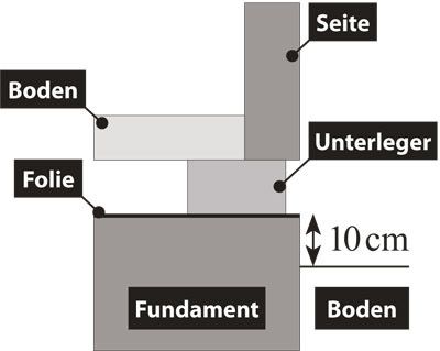 Schnittfundament